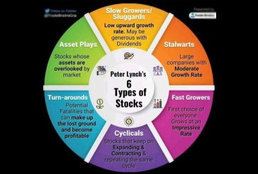 6 Karakteristik Perusahaan, Kiat Membeli Saham Menurut Peter Lynch